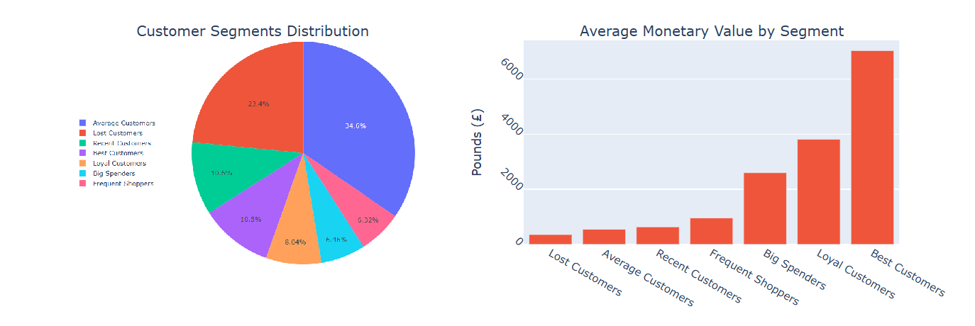 Customer Segmentation Analysis